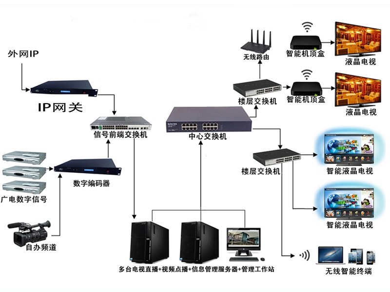 有线电视系统